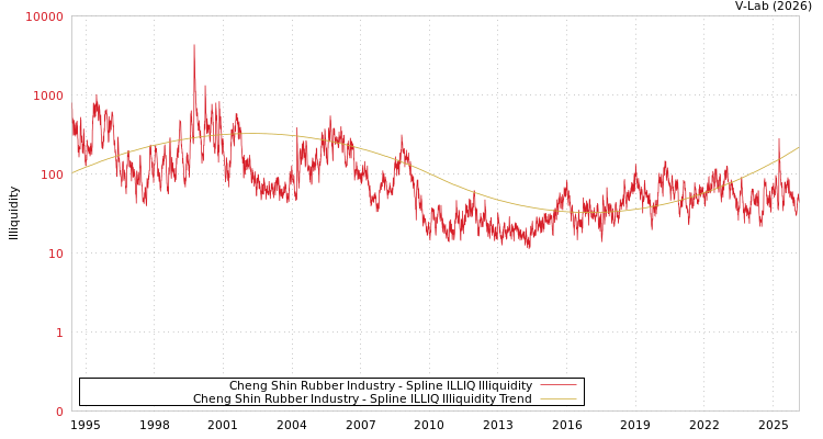 graph of Cheng Shin Rubber Industry ILLIQ-SMEM