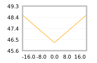 Impact of return on liquidity tomorrow