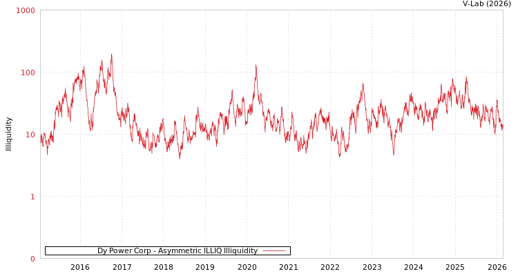 graph of Dy Power Corp ILLIQ-AMEM
