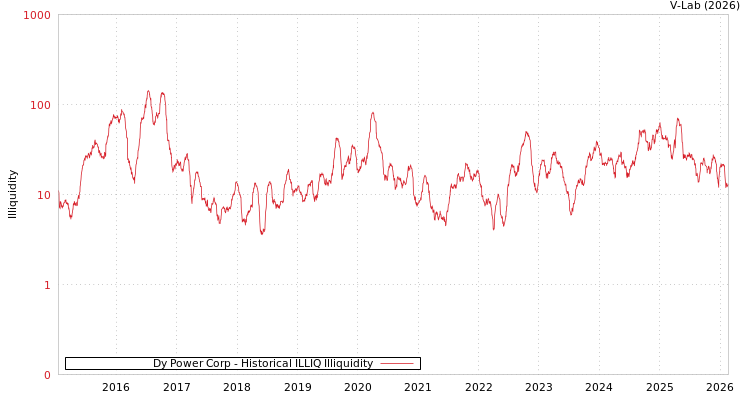 graph of Dy Power Corp ILLIQ-HIST