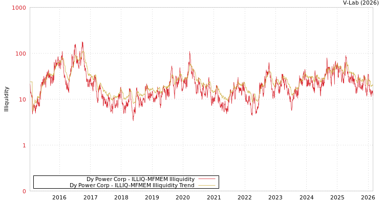 graph of Dy Power Corp ILLIQ-MFMEM
