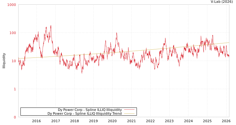graph of Dy Power Corp ILLIQ-SMEM