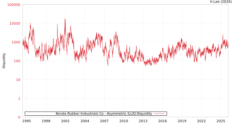 graph of Kenda Rubber Industrials Co ILLIQ-AMEM