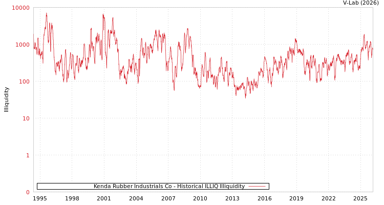 graph of Kenda Rubber Industrials Co ILLIQ-HIST
