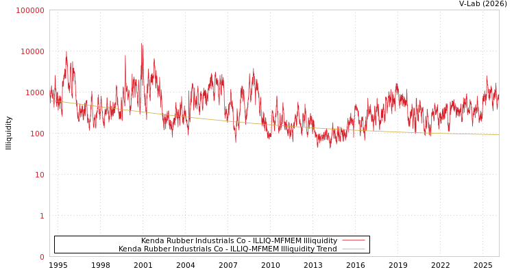 graph of Kenda Rubber Industrials Co ILLIQ-MFMEM