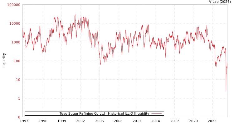 graph of Toyo Sugar Refining Co Ltd ILLIQ-HIST