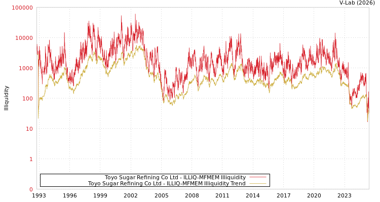graph of Toyo Sugar Refining Co Ltd ILLIQ-MFMEM