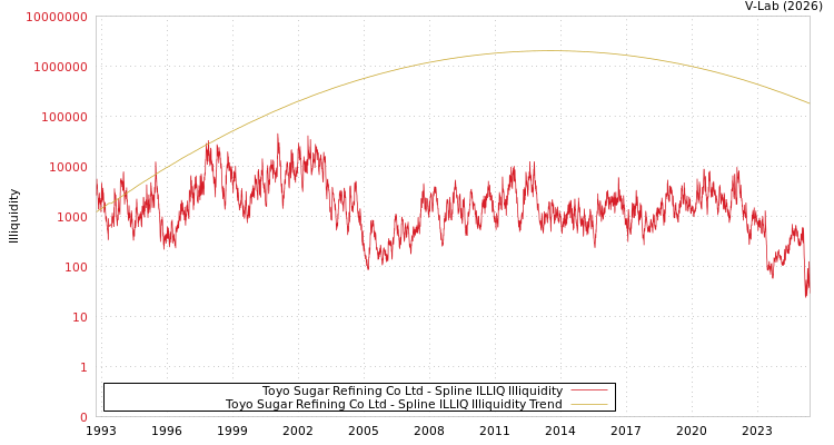 graph of Toyo Sugar Refining Co Ltd ILLIQ-SMEM