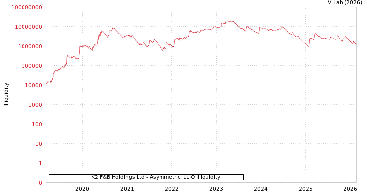 graph of K2 F&B Holdings Ltd ILLIQ-AMEM