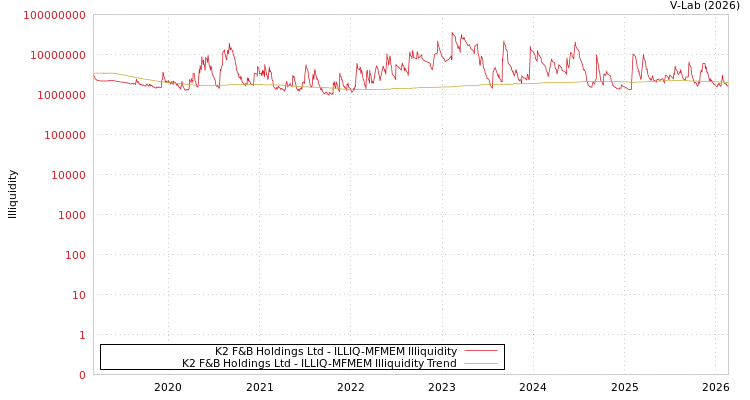 graph of K2 F&B Holdings Ltd ILLIQ-MFMEM