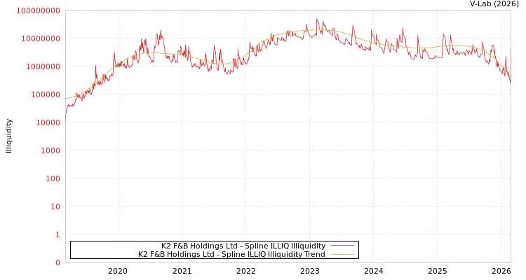 graph of K2 F&B Holdings Ltd ILLIQ-SMEM