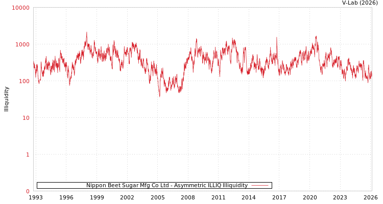 graph of Nippon Beet Sugar Mfg Co Ltd ILLIQ-AMEM