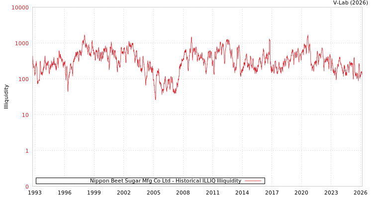 graph of Nippon Beet Sugar Mfg Co Ltd ILLIQ-HIST
