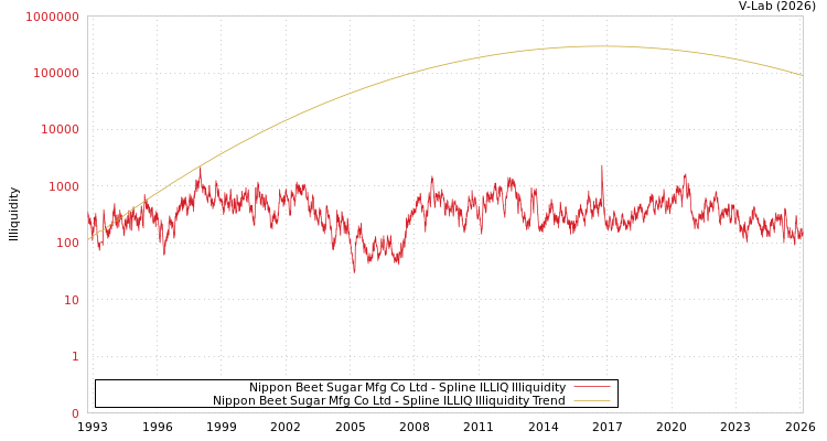 graph of Nippon Beet Sugar Mfg Co Ltd ILLIQ-SMEM
