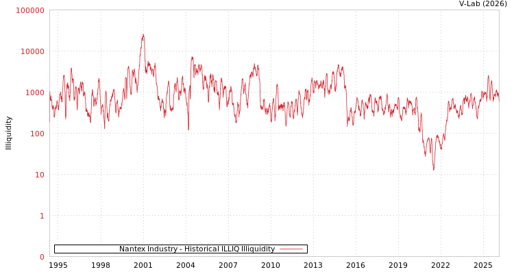 graph of Nantex Industry ILLIQ-HIST