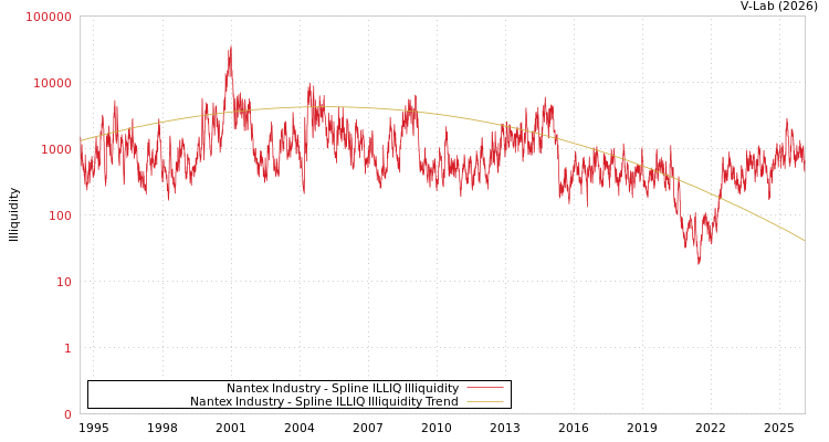 graph of Nantex Industry ILLIQ-SMEM