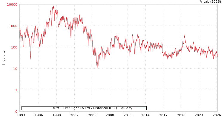 graph of Mitsui DM Sugar Co Ltd ILLIQ-HIST