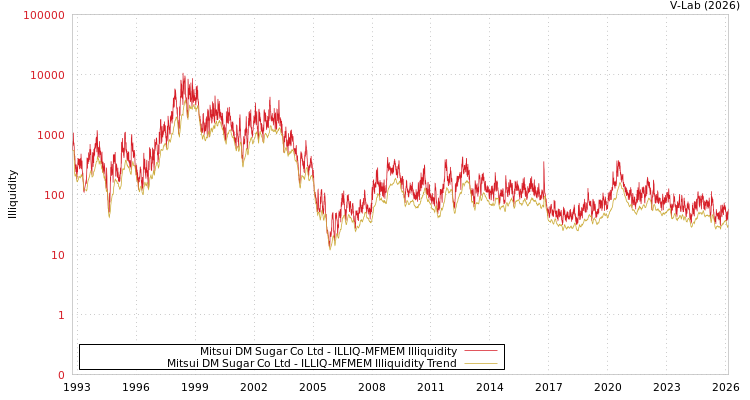 graph of Mitsui DM Sugar Co Ltd ILLIQ-MFMEM