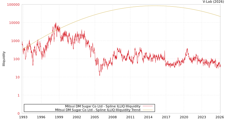 graph of Mitsui DM Sugar Co Ltd ILLIQ-SMEM