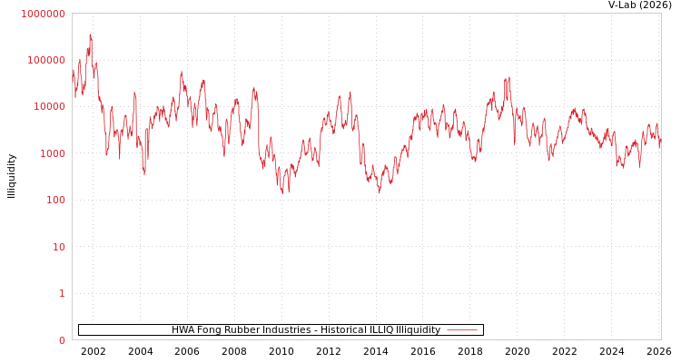 graph of HWA Fong Rubber Industries ILLIQ-HIST