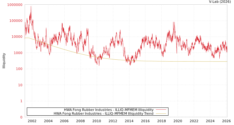 graph of HWA Fong Rubber Industries ILLIQ-MFMEM