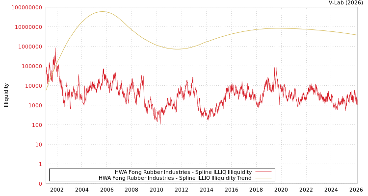graph of HWA Fong Rubber Industries ILLIQ-SMEM