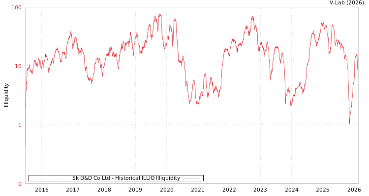 graph of Sk D&D Co Ltd ILLIQ-HIST