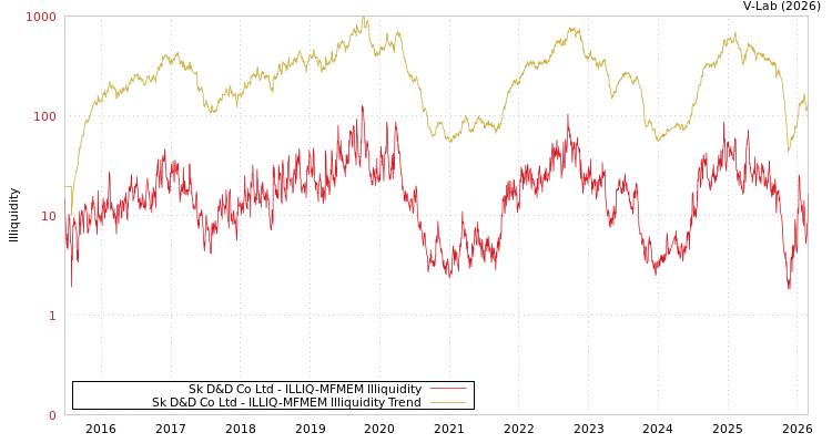 graph of Sk D&D Co Ltd ILLIQ-MFMEM