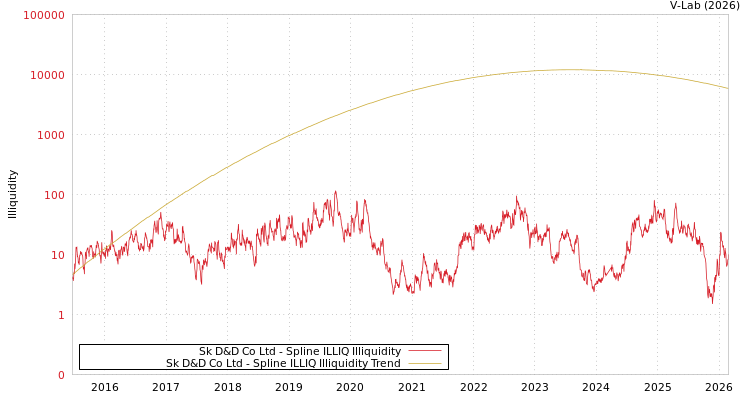 graph of Sk D&D Co Ltd ILLIQ-SMEM