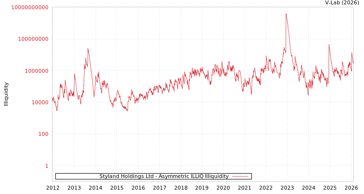 graph of Styland Holdings Ltd ILLIQ-AMEM