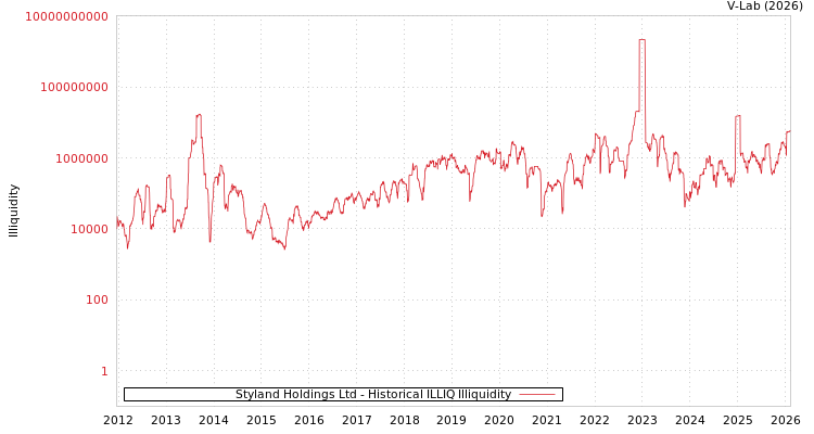 graph of Styland Holdings Ltd ILLIQ-HIST