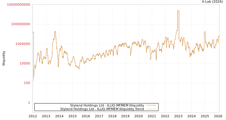 graph of Styland Holdings Ltd ILLIQ-MFMEM