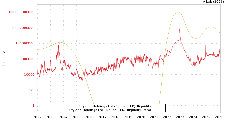 graph of Styland Holdings Ltd ILLIQ-SMEM