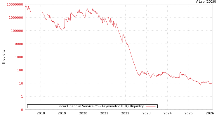 graph of Incar Financial Service Co ILLIQ-AMEM