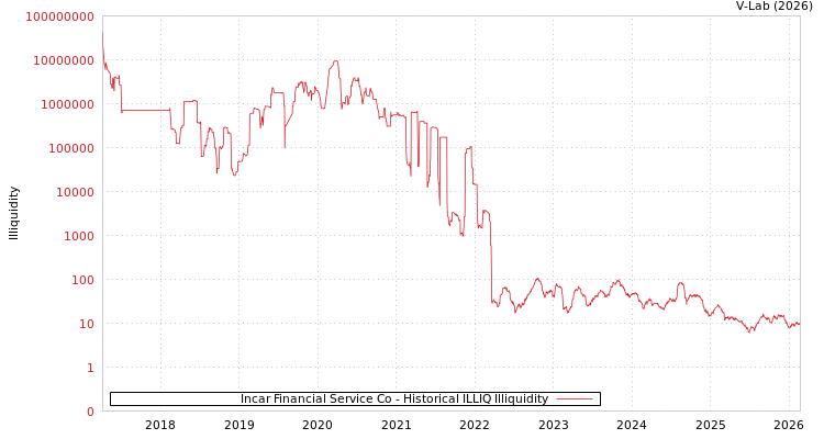 graph of Incar Financial Service Co ILLIQ-HIST