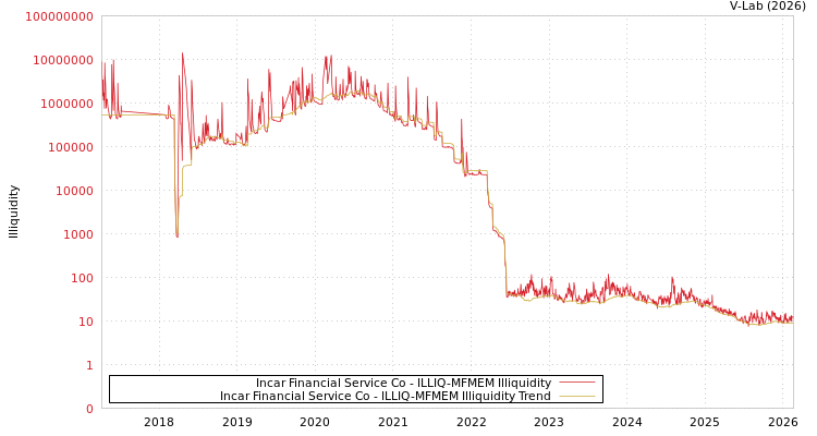 graph of Incar Financial Service Co ILLIQ-MFMEM