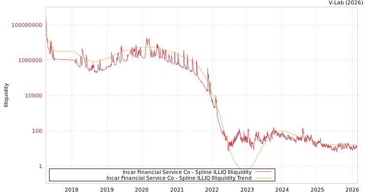 graph of Incar Financial Service Co ILLIQ-SMEM