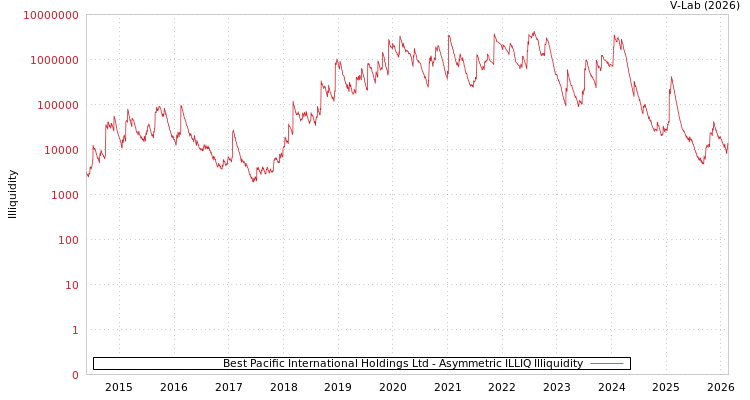 graph of Best Pacific International Holdings Ltd ILLIQ-AMEM