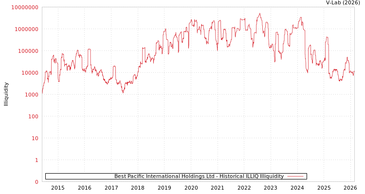 graph of Best Pacific International Holdings Ltd ILLIQ-HIST