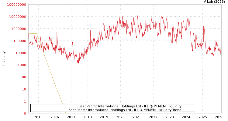 graph of Best Pacific International Holdings Ltd ILLIQ-MFMEM