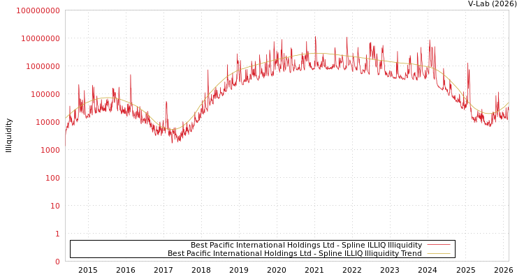 graph of Best Pacific International Holdings Ltd ILLIQ-SMEM
