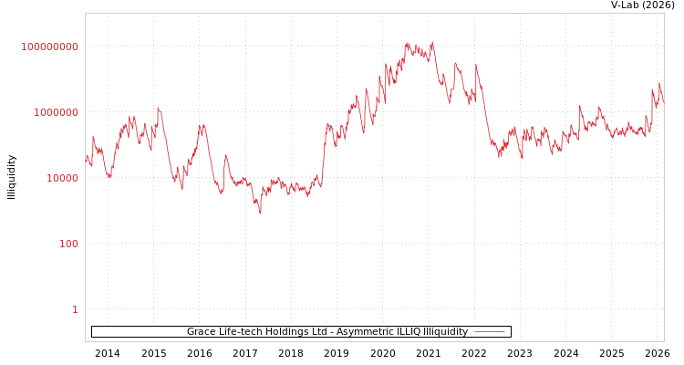 graph of Grace Life-tech Holdings Ltd ILLIQ-AMEM