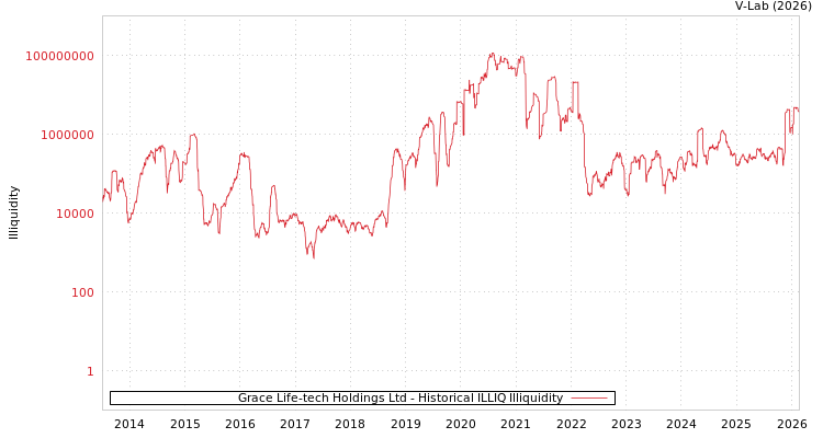 graph of Grace Life-tech Holdings Ltd ILLIQ-HIST