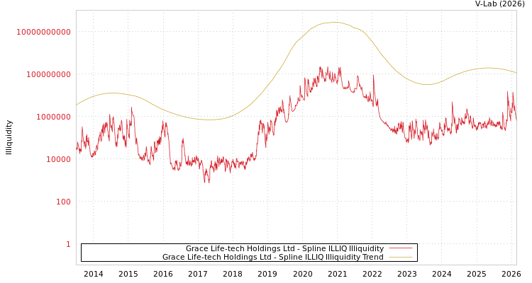 graph of Grace Life-tech Holdings Ltd ILLIQ-SMEM