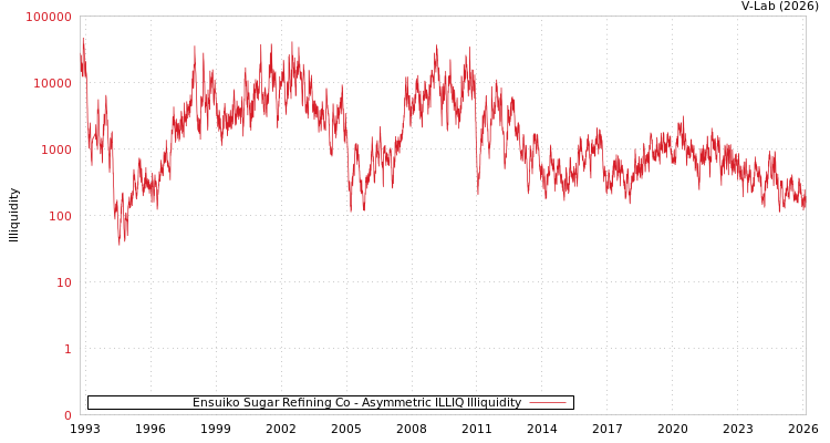 graph of Ensuiko Sugar Refining Co ILLIQ-AMEM