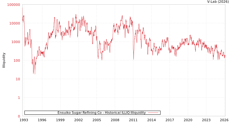graph of Ensuiko Sugar Refining Co ILLIQ-HIST