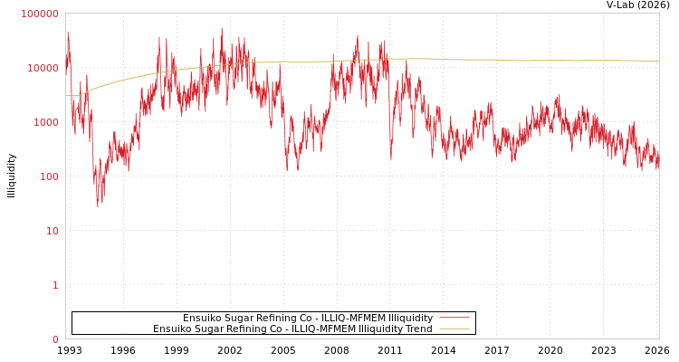 graph of Ensuiko Sugar Refining Co ILLIQ-MFMEM