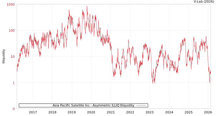 graph of Asia Pacific Satellite Inc ILLIQ-AMEM
