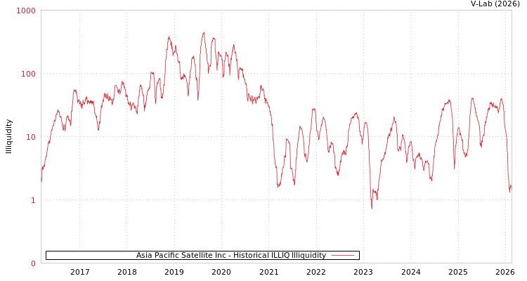 graph of Asia Pacific Satellite Inc ILLIQ-HIST
