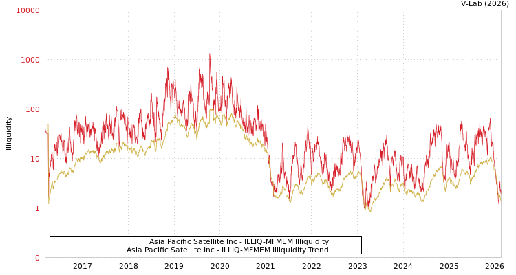 graph of Asia Pacific Satellite Inc ILLIQ-MFMEM